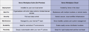 Comparison of Xerox Workforce Suite and Cloud